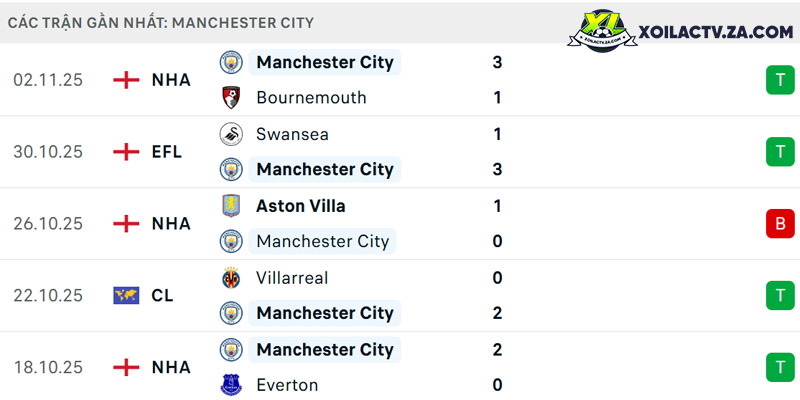 Phong độ của Man City Phong độ của Man City