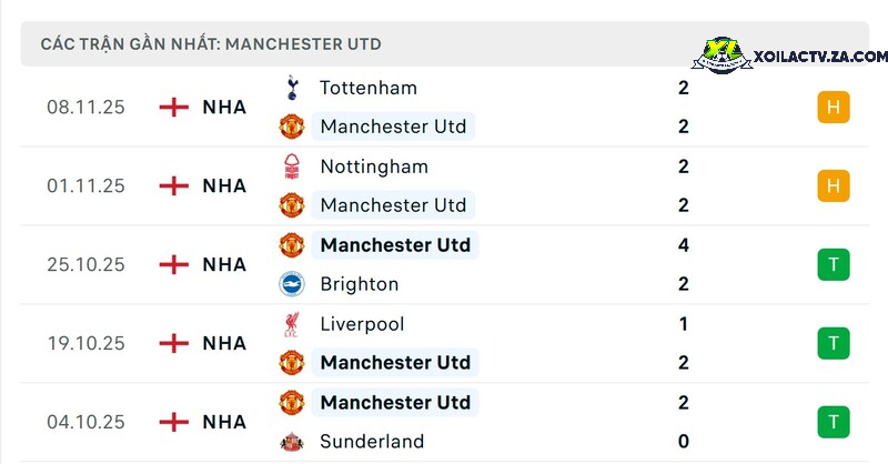 Phong độ của Man Utd Phong độ của Man Utd