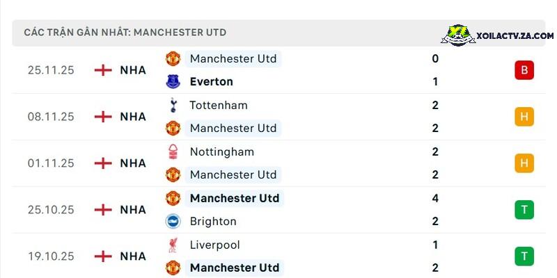 Phong độ của Man Utd Phong độ của Man Utd
