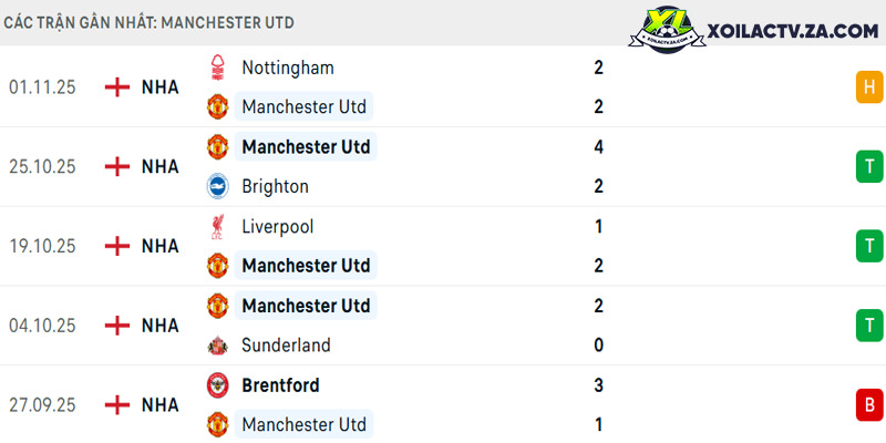 Phong độ của Man Utd Phong độ của Man Utd
