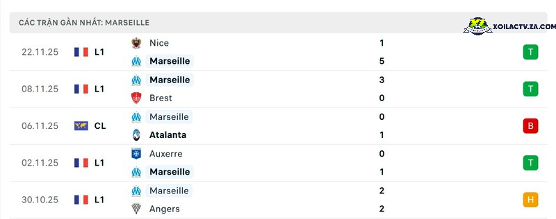 Phong độ của Marseille Phong độ của Marseille
