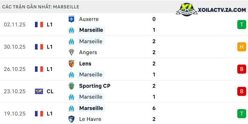 Phong độ của Marseille Phong độ của Marseille