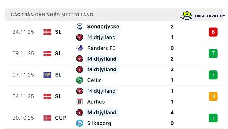 Phong độ của Midtjylland Phong độ của Midtjylland