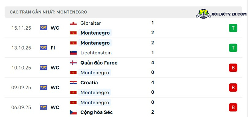 Phong độ của Montenegro Phong độ của Montenegro