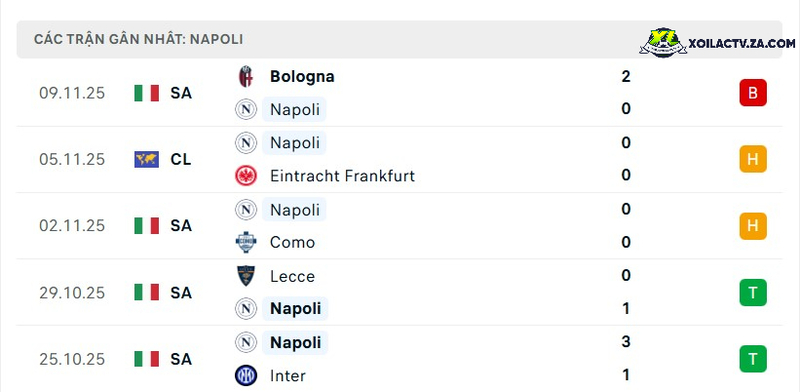 Phong độ của Napoli Phong độ của Napoli