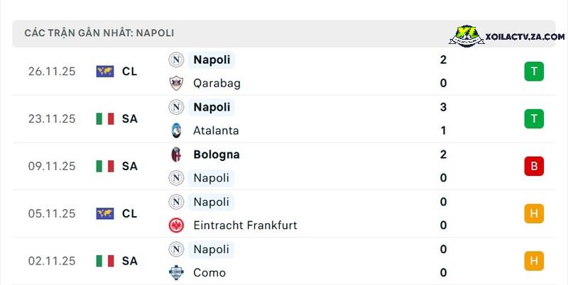 Phong độ của Napoli Phong độ của Napoli