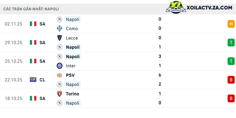Phong độ của Napoli Phong độ của Napoli