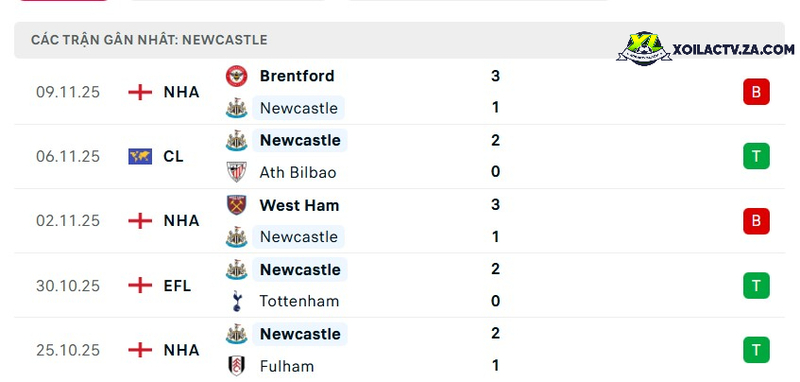 Phong độ của Newcastle Phong độ của Newcastle
