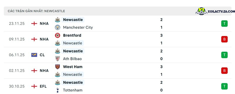 Phong độ của Newcastle Phong độ của Newcastle