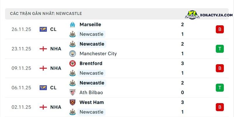 Phong độ của Newcastle Phong độ của Newcastle