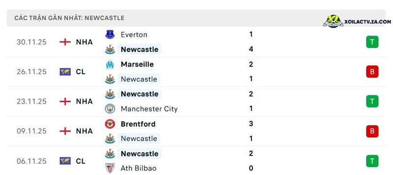 Phong độ của Newcastle Phong độ của Newcastle