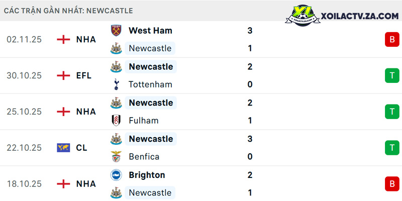 Phong độ của Newcastle Phong độ của Newcastle