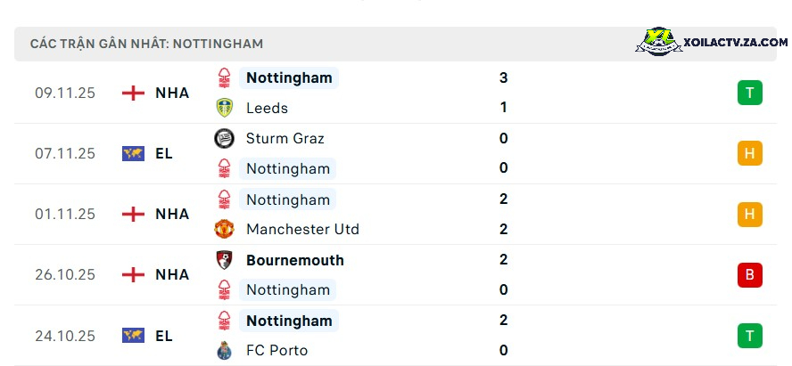 Phong độ của Nottingham Phong độ của Nottingham