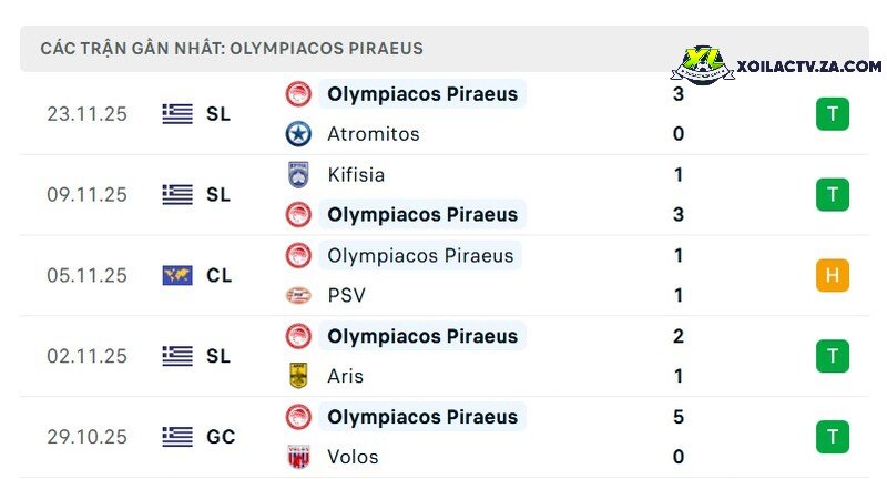 Phong độ của Olympiakos Phong độ của Olympiakos