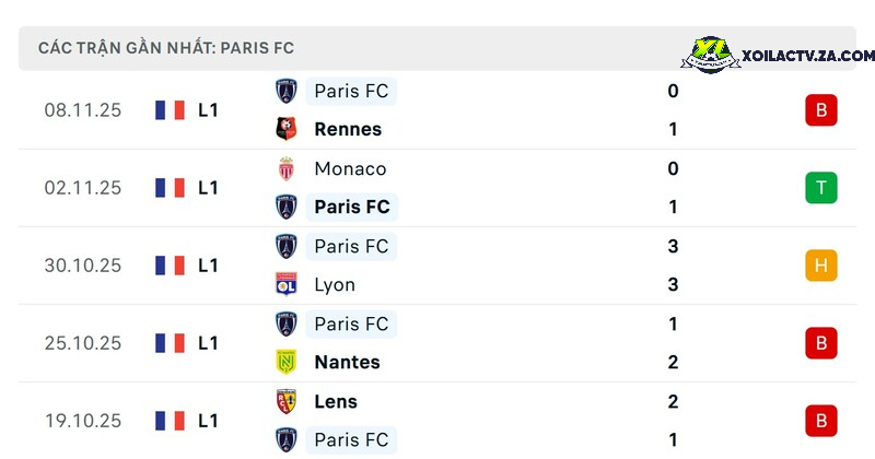 Phong độ của Paris FC Phong độ của Paris FC