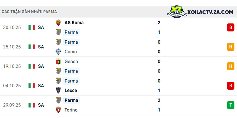 Phong độ của Parma Phong độ của Parma