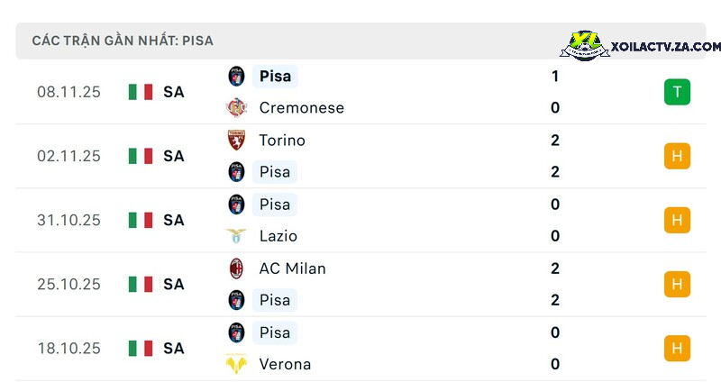 Phong độ của Pisa Phong độ của Pisa