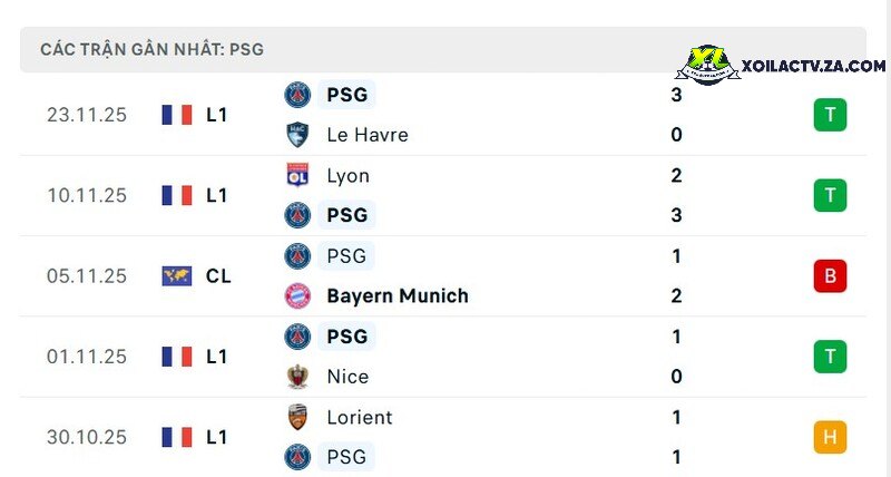 Phong độ của PSG Phong độ của PSG