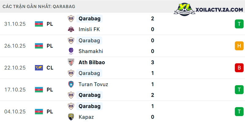Phong độ của Qarabag Phong độ của Qarabag