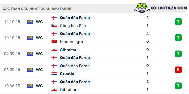 Phong độ của Quần đảo Faroe Phong độ của Quần đảo Faroe