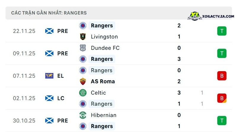 Phong độ của Rangers Phong độ của Rangers