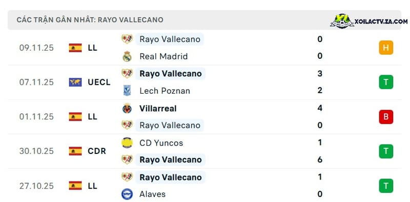 Phong độ của Vallecano Phong độ của Vallecano
