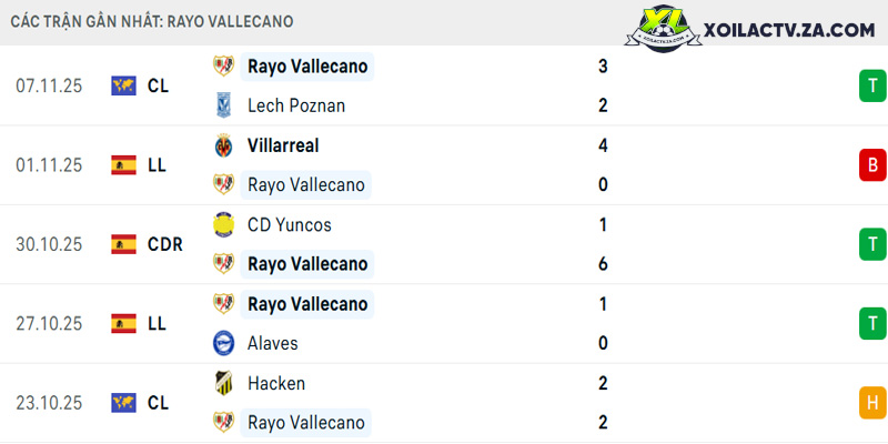 Phong độ của Rayo Vallecano Phong độ của Rayo Vallecano