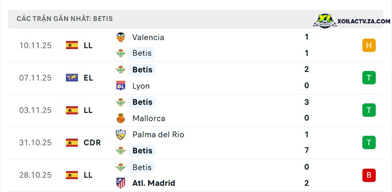 Phong độ của Real Betis Phong độ của Real Betis