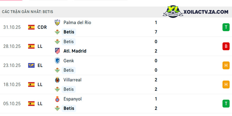 Phong độ của Real Betis Phong độ của Real Betis
