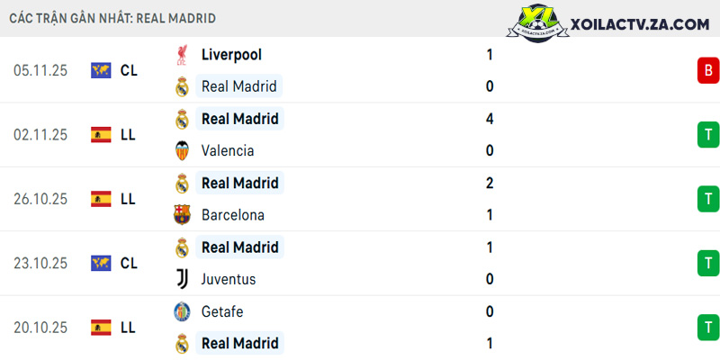 Phong độ của Real Madrid Phong độ của Real Madrid