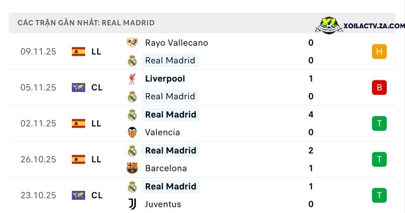 Phong độ của Real Madrid Phong độ của Real Madrid