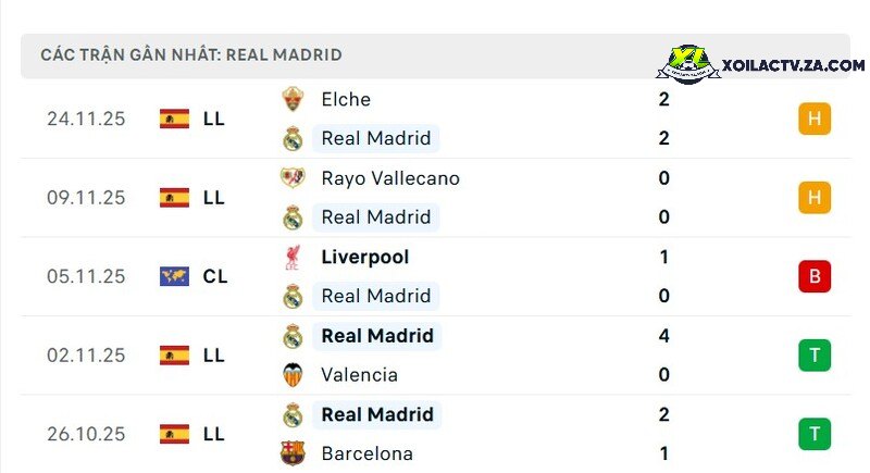 Phong độ của Real Madrid Phong độ của Real Madrid
