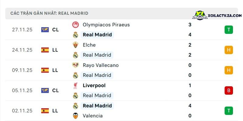 Phong độ của Real Madrid Phong độ của Real Madrid