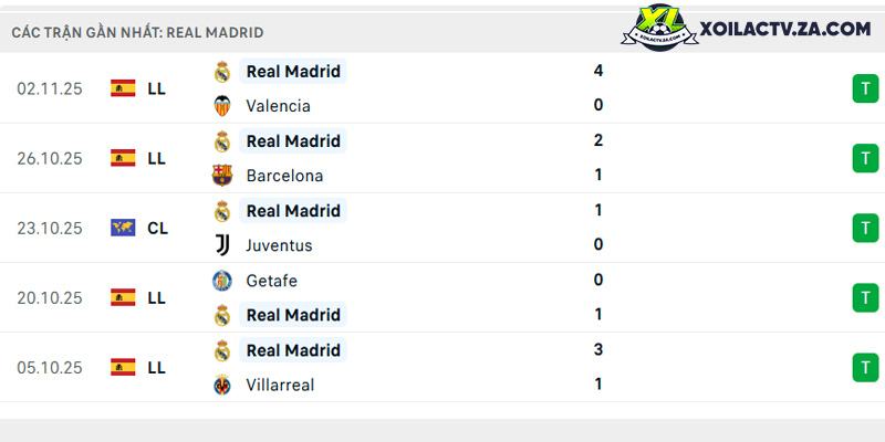Phong độ của Real Madrid Phong độ của Real Madrid