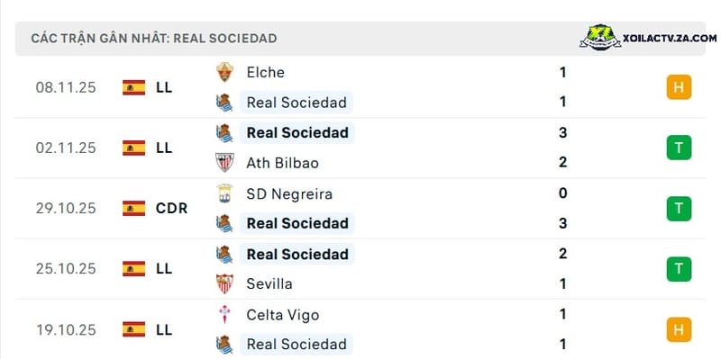 Phong độ của Real Sociedad Phong độ của Real Sociedad