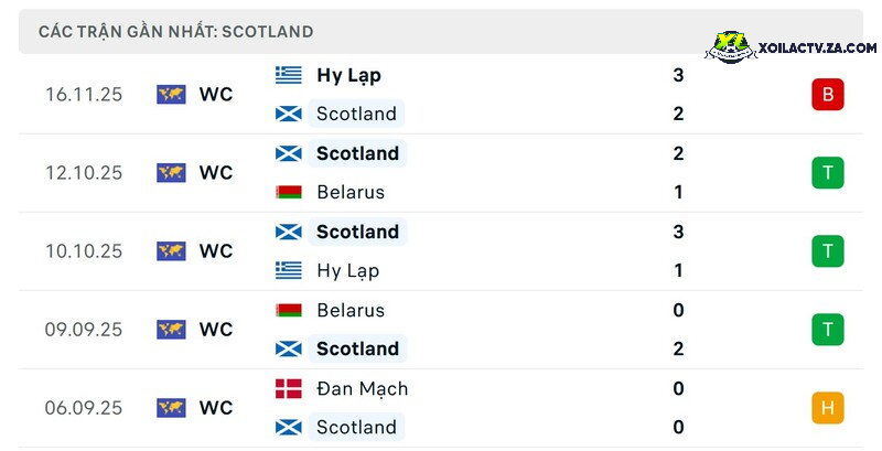 Phong độ của Scotland Phong độ của Scotland