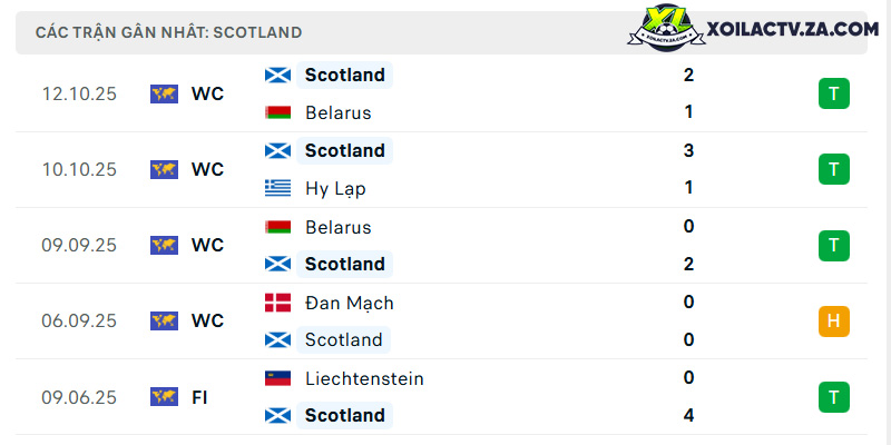 Phong độ của Scotland Phong độ của Scotland