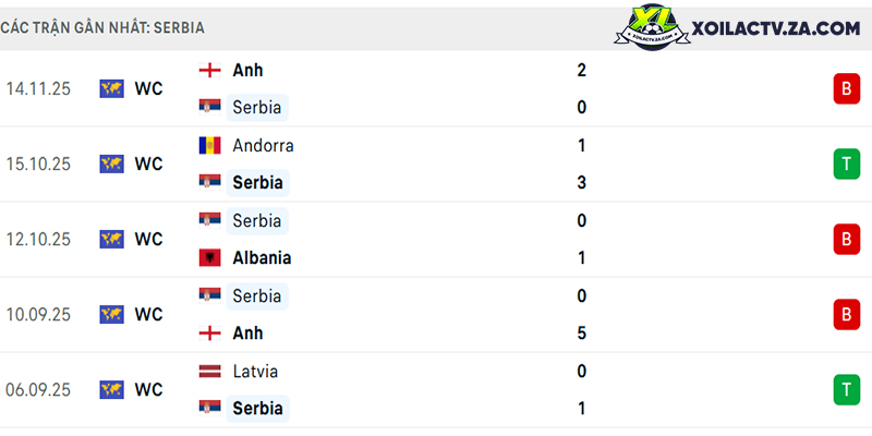 Phong độ của Serbia Phong độ của Serbia