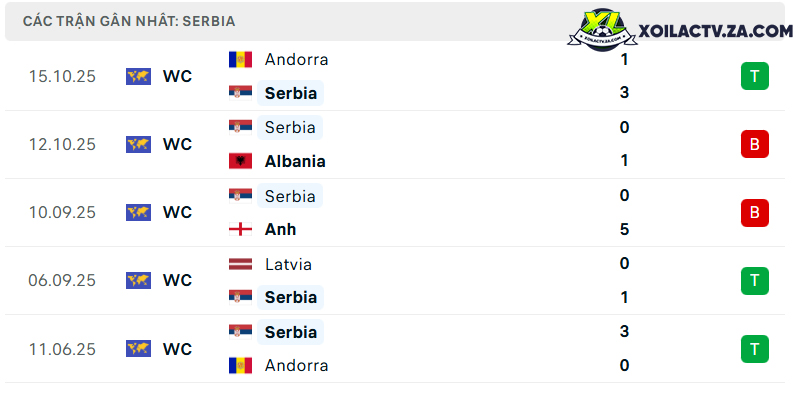 Phong độ của Serbia Phong độ của Serbia