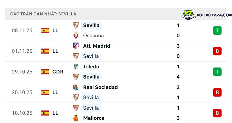 Phong độ của Sevilla Phong độ của Sevilla