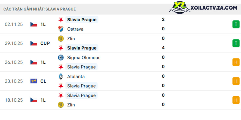 Phong độ của Slavia Prague Phong độ của Slavia Prague