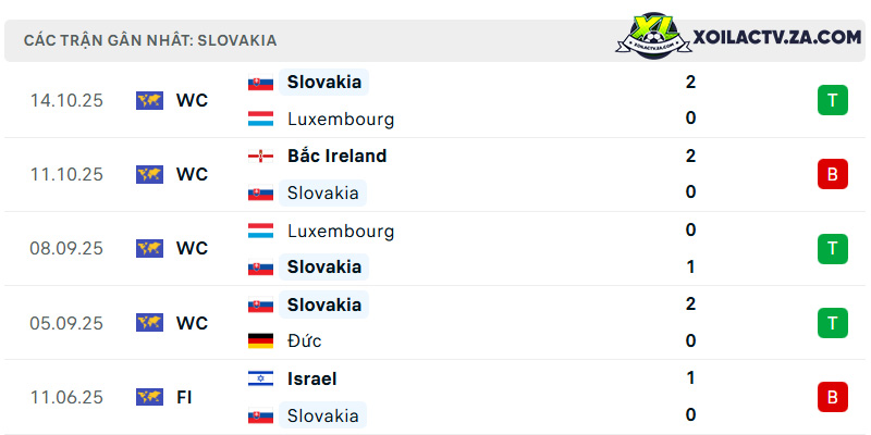 Phong độ của Slovakia Phong độ của Slovakia