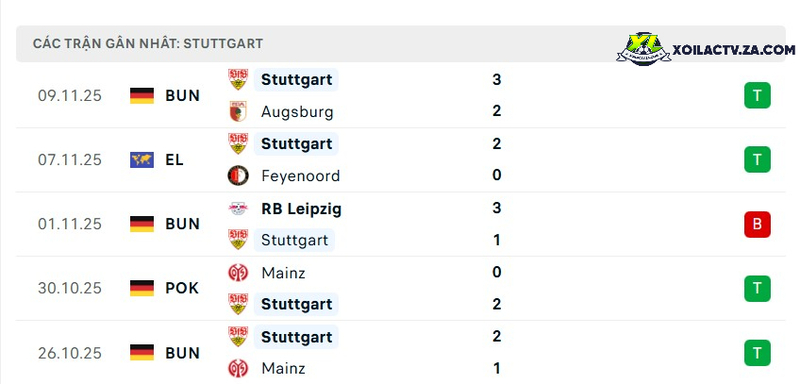 Phong độ của Stuttgart Phong độ của Stuttgart