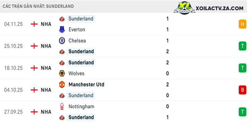 Phong độ của Sunderland Phong độ của Sunderland