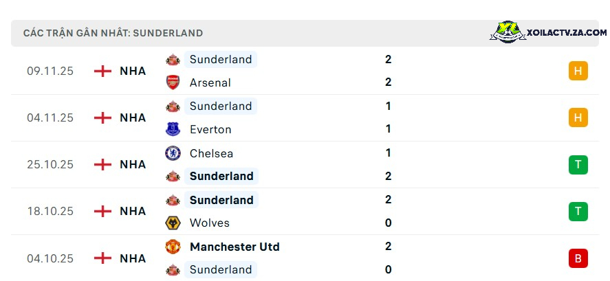 Phong độ của Sunderland Phong độ của Sunderland