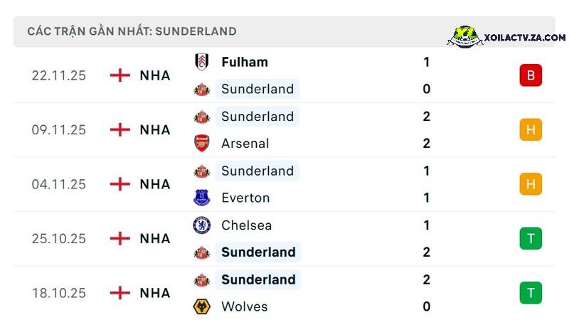 Phong độ của Sunderland Phong độ của Sunderland
