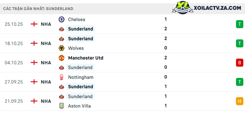 Phong độ của Sunderland Phong độ của Sunderland