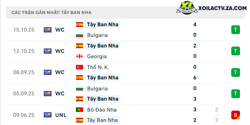 Phong độ của Tây Ban Nha Phong độ của Tây Ban Nha
