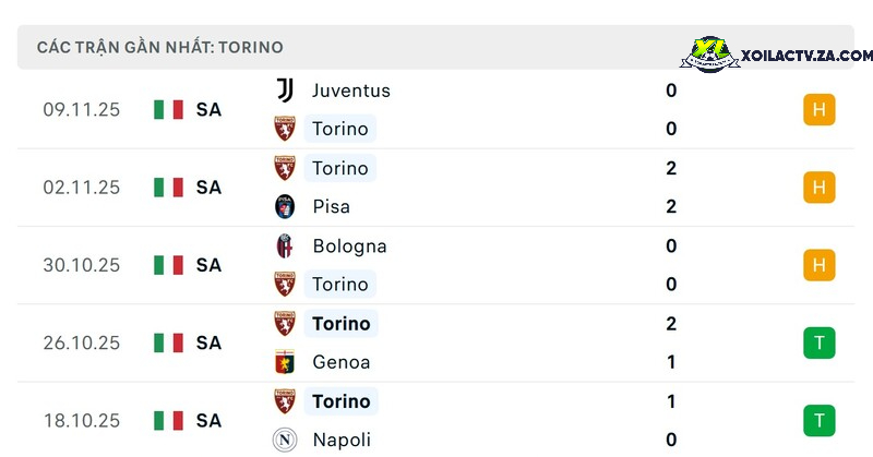 Phong độ của Torino Phong độ của Torino