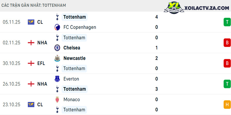 Phong độ của Tottenham Phong độ của Tottenham